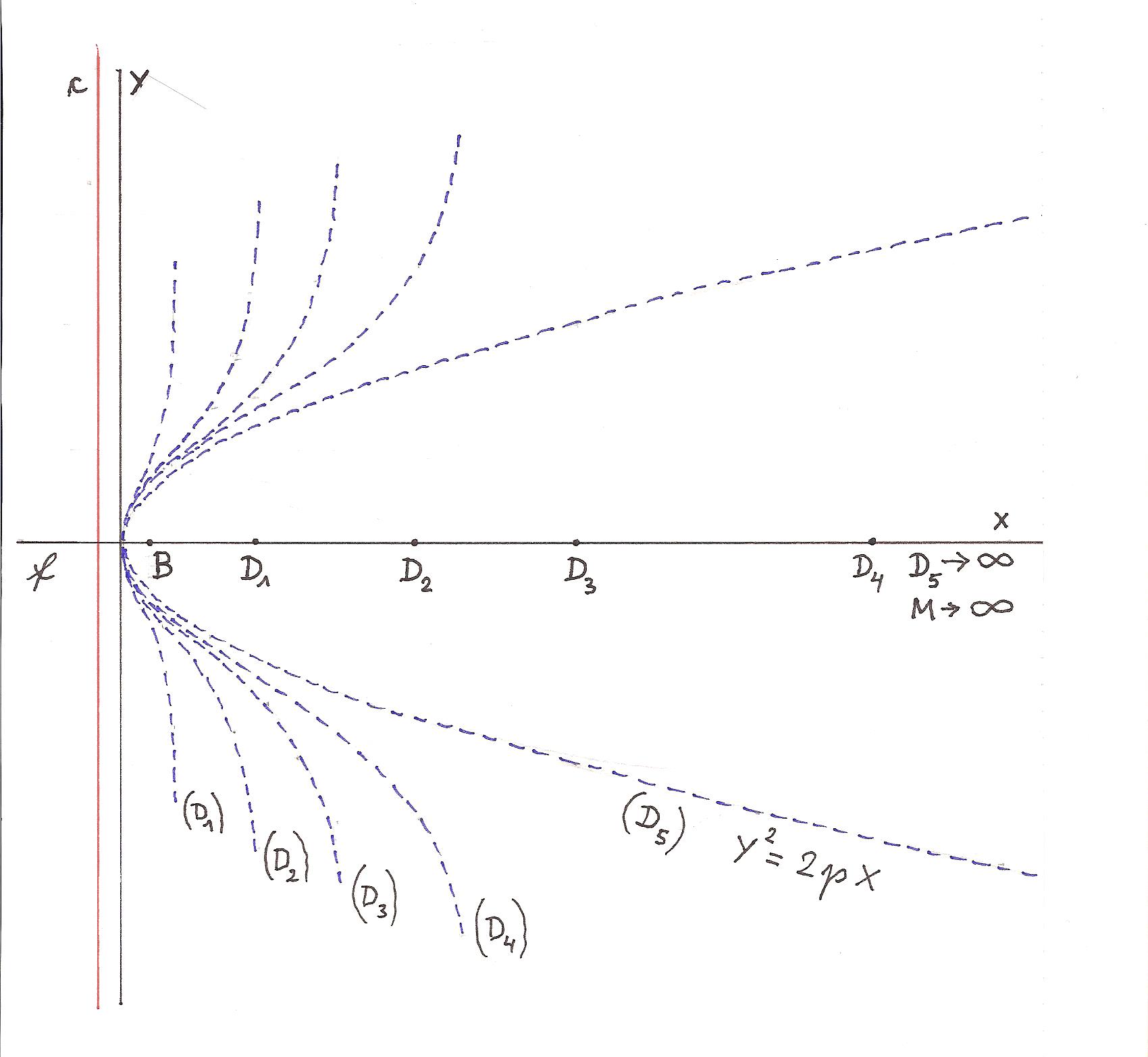 distorted parabolas
